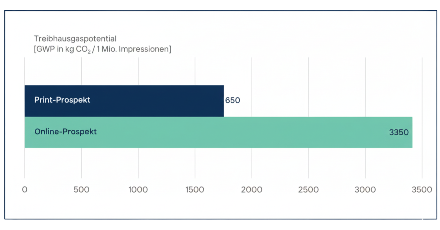 Berechnung des Öko-Instituts Freiburg: Annahmen zum Print-Prospekt: Fläche: 1282 cm², Reichweite: 1,9; und zum Online-Prospekt: PDF: 40 MB, Reichweite: 1 / Grafik: Öko-Institut / Agenda Niedersachsen